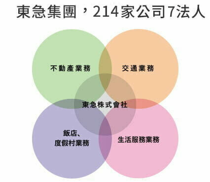 東急集團，214家公司7法人