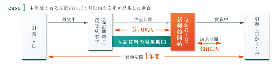 本保証の有効期間内に、3ヶ月以内の空室が発生した場合
