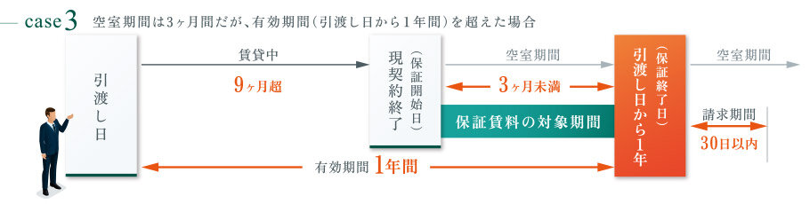 空室期間は3ヶ月間だが、有効期間(引渡し日から1年間)を超えた場合