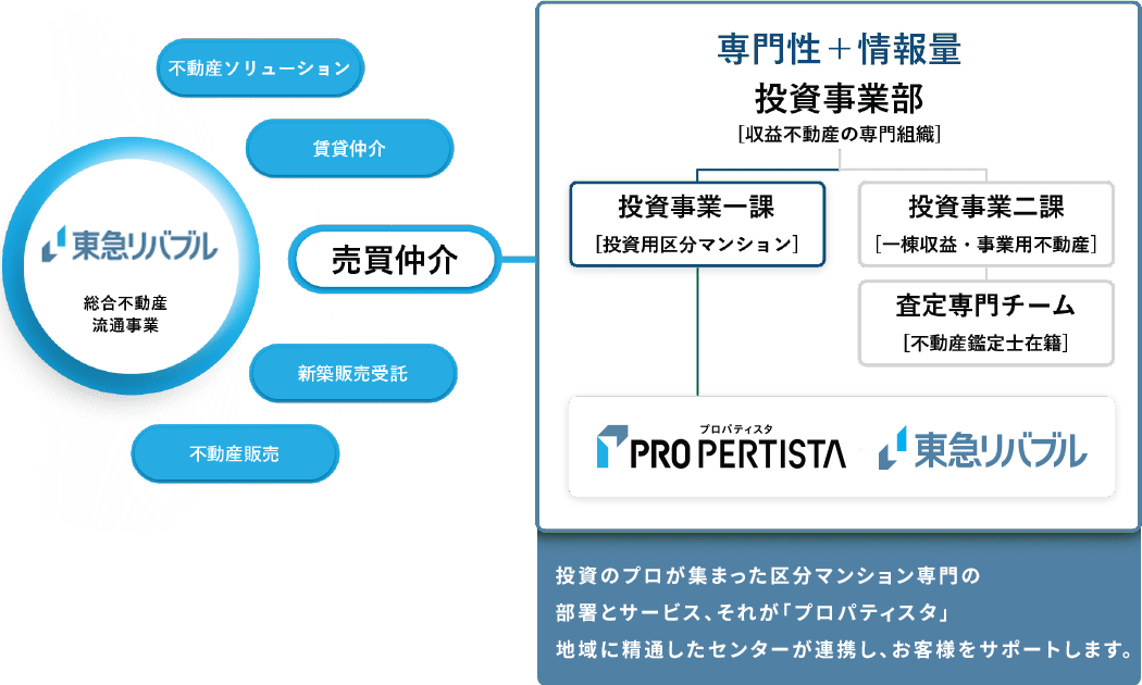 プロパティスタ｜組織図