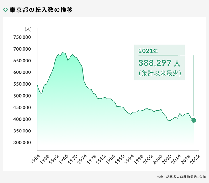 東京都の転入数の推移｜グラフ