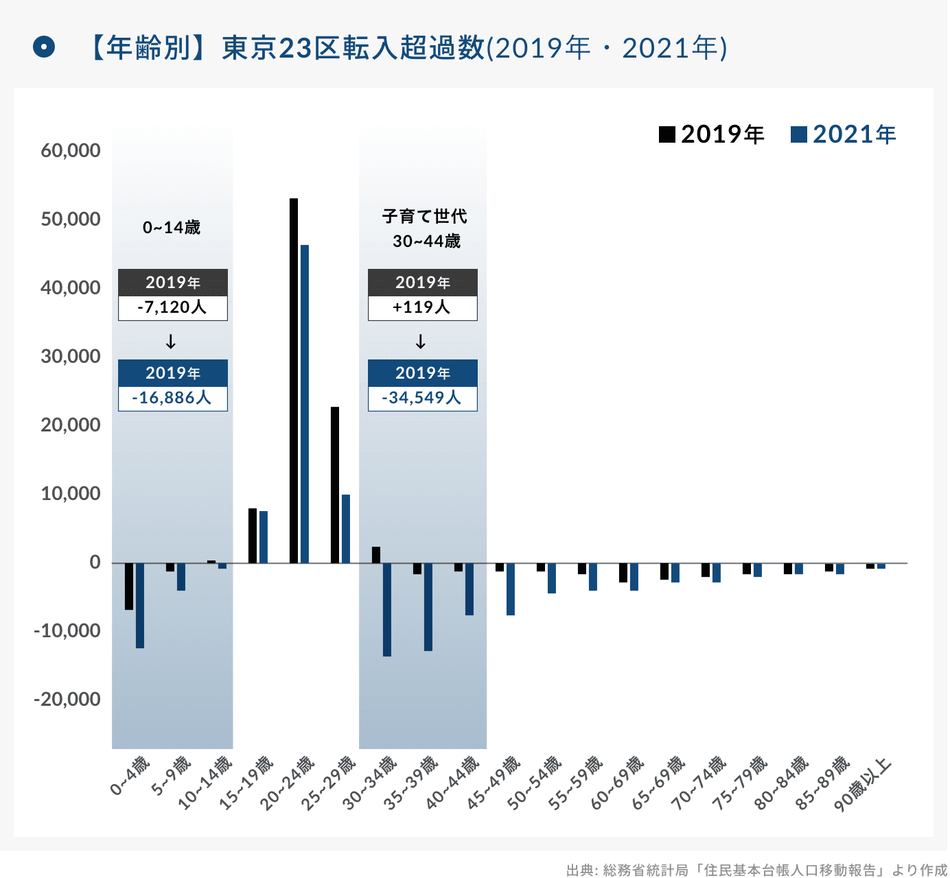 【年齢別】東京23区転入超過数(2019年・2021年)｜グラフ