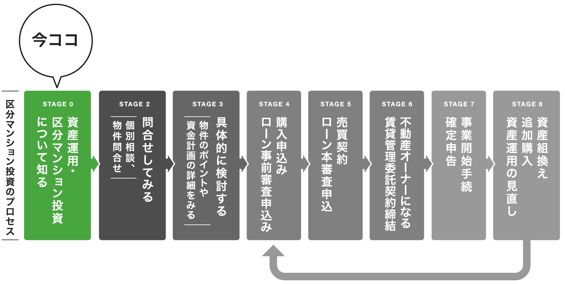 区分マンション投資のプロセス｜イメージ