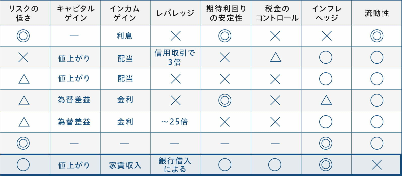 不動産投資の金融商品との比較｜図02