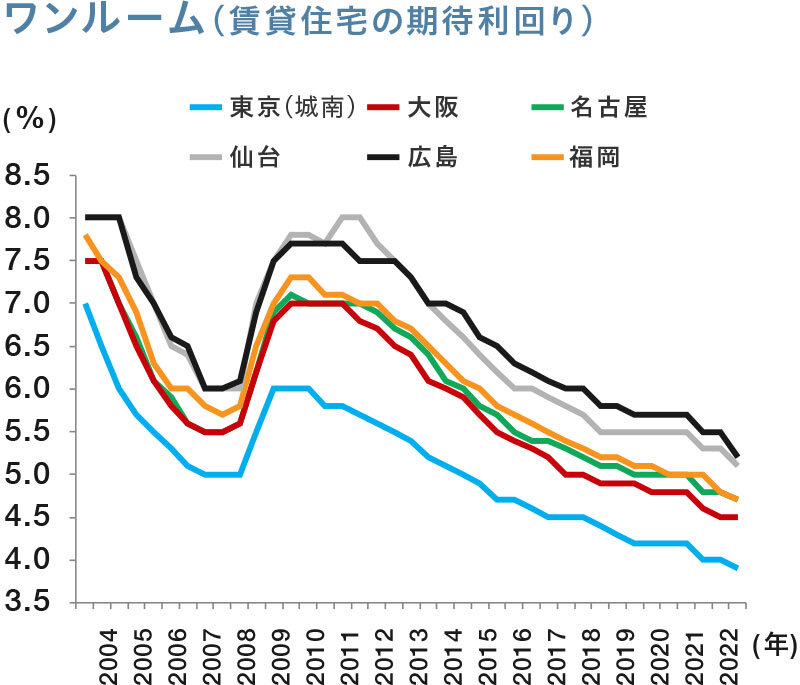 ワンルーム（賃貸住宅の期待利回り）｜グラフ
