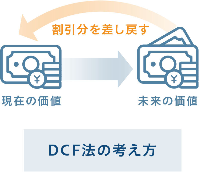 DCF法の考え方｜グラフ