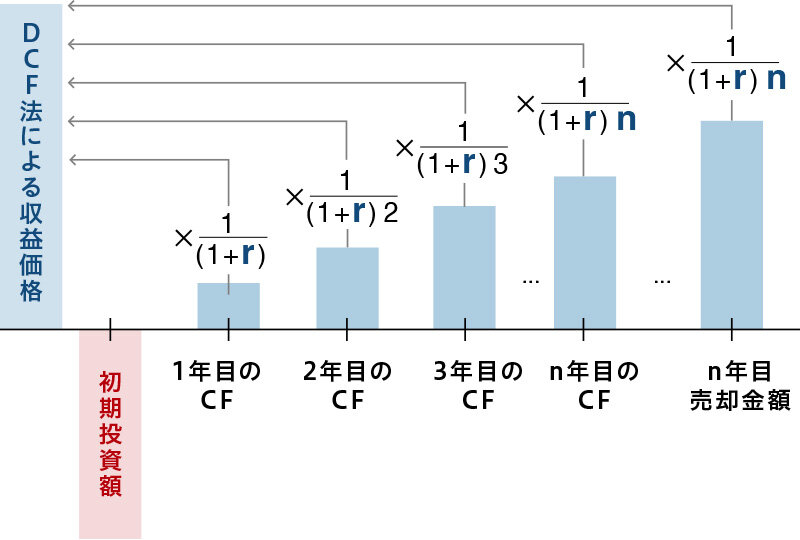 NPV｜イメージ図