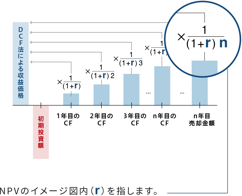 NPV｜イメージ図
