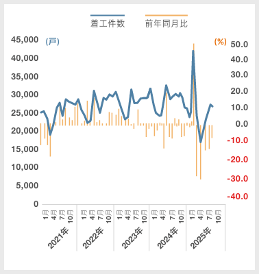貸家(新設住宅着工戸数)｜グラフ