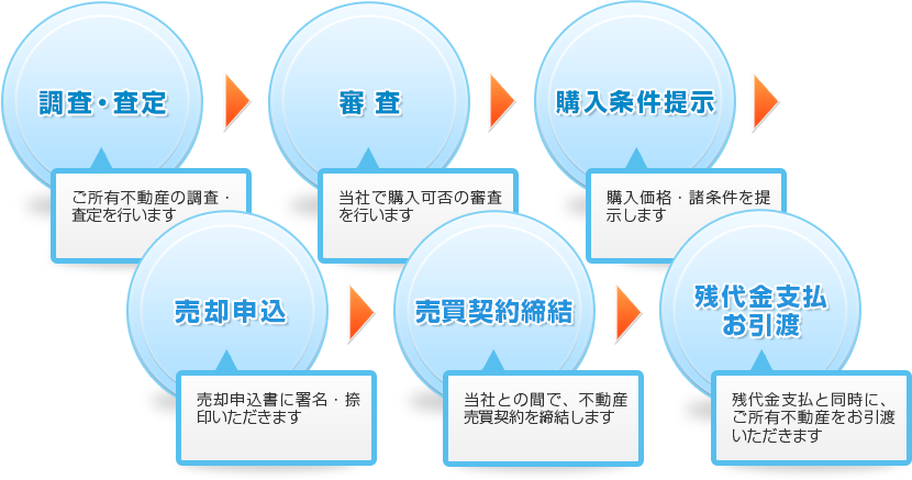 調査・査定、審査、購入条件提示、売却申込、売買契約締結、残代金支払・お引渡