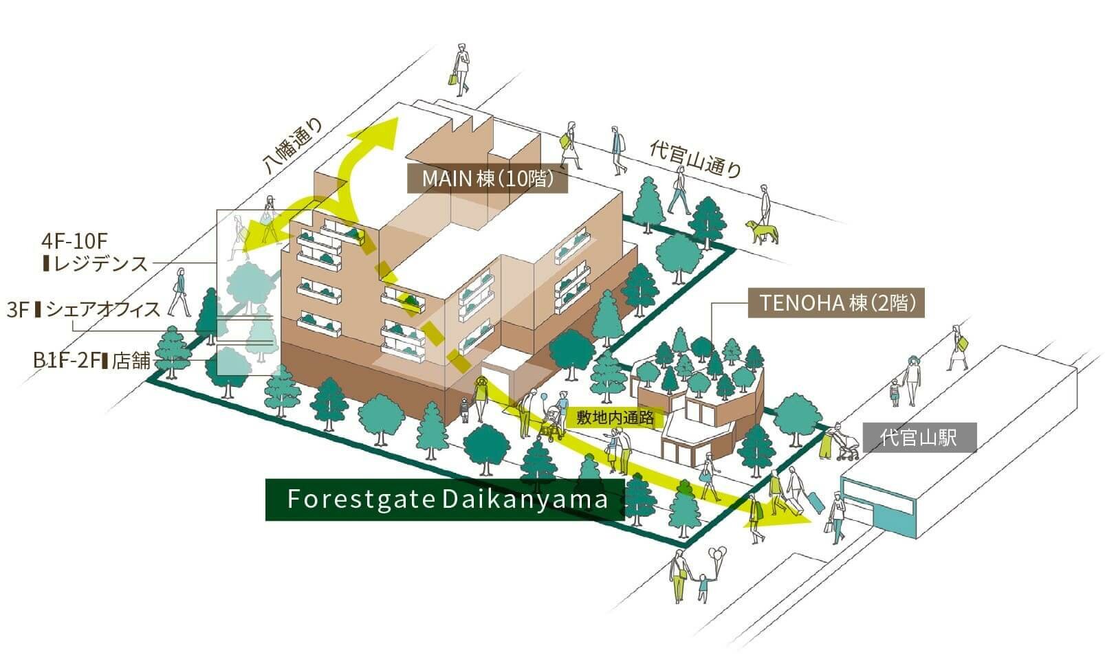 代官山駅から徒歩1分。代官山の玄関口となる駅前立地。｜フォレストゲート代官山レジデンス