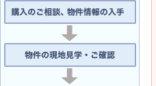 購入のご相談、物件情報の入手→物件の現地見学・ご確認