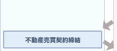 不動産売買契約締結