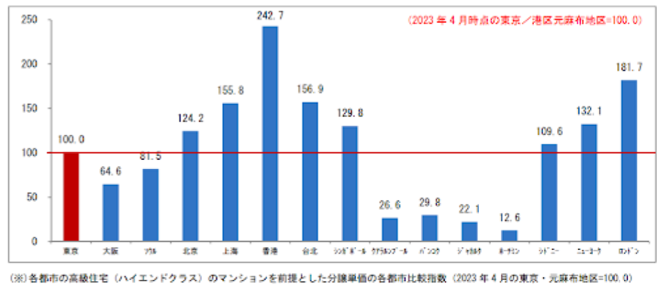 マンション／高級住宅（ハイエンドクラス）の価格水準の比較