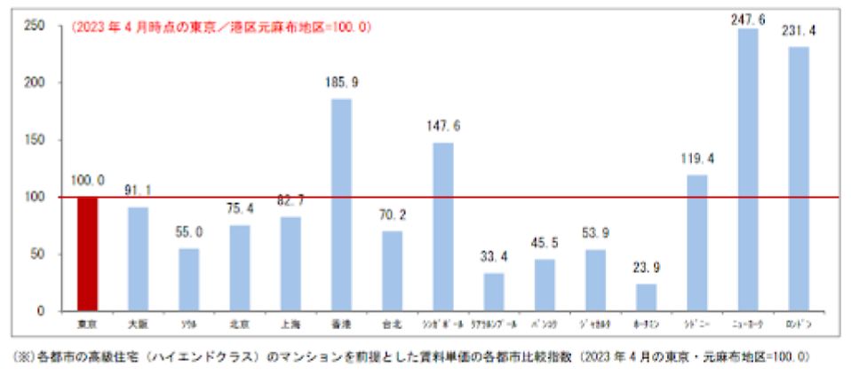 マンション／高級住宅（ハイエンドクラス）の賃料水準の比較
