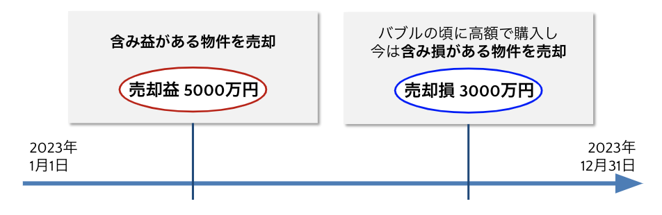 不動産売却の損益通算