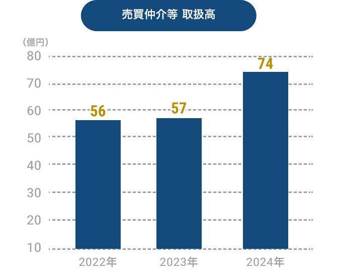 売買仲介等 取扱高