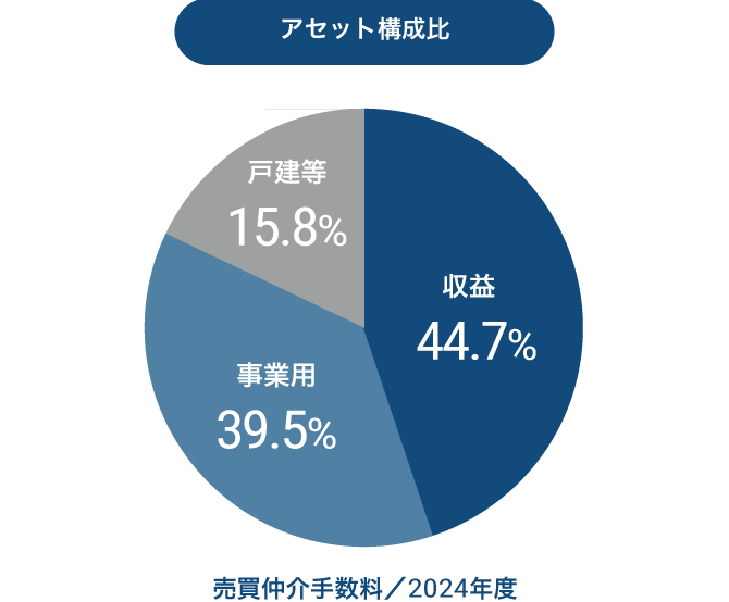 アセット構成比