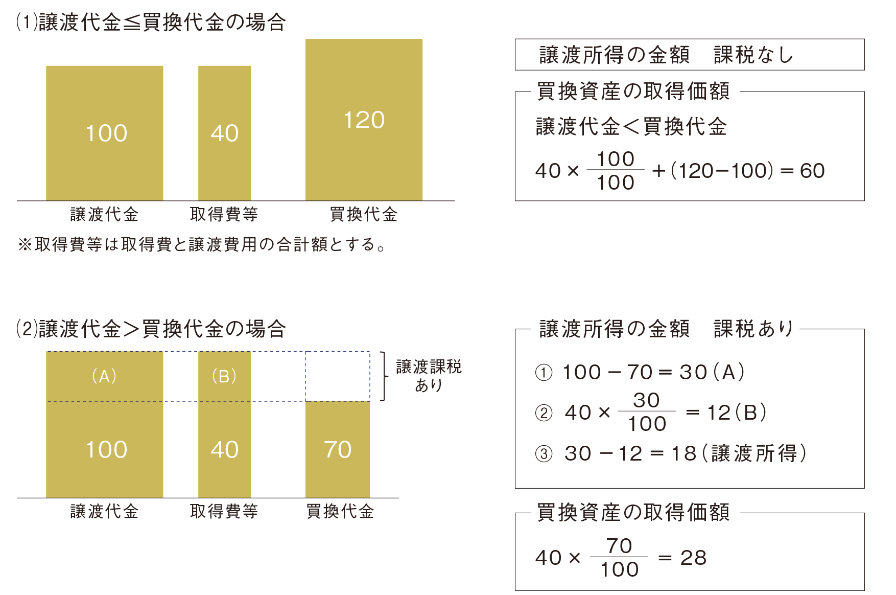 【図解】居住用財産の買換え特例
