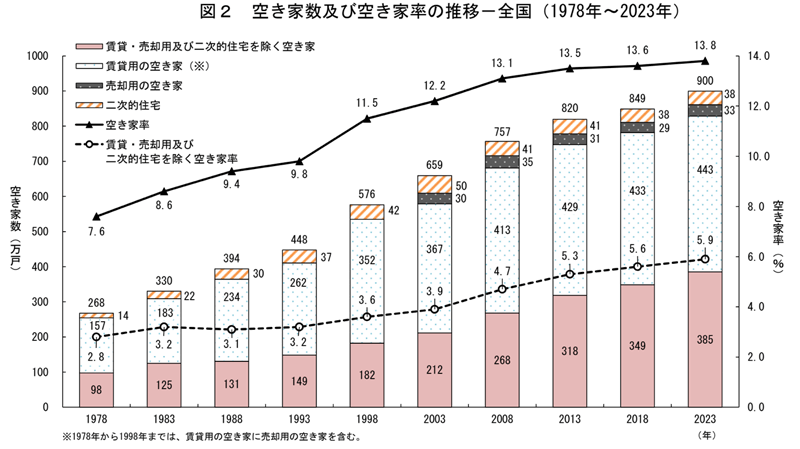 空き家数及び空き家率の推移－全国（1978年～2023年）