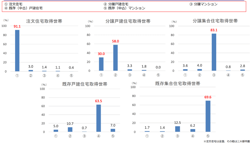 希望通りの種類の住宅を取得した人が大半を占める