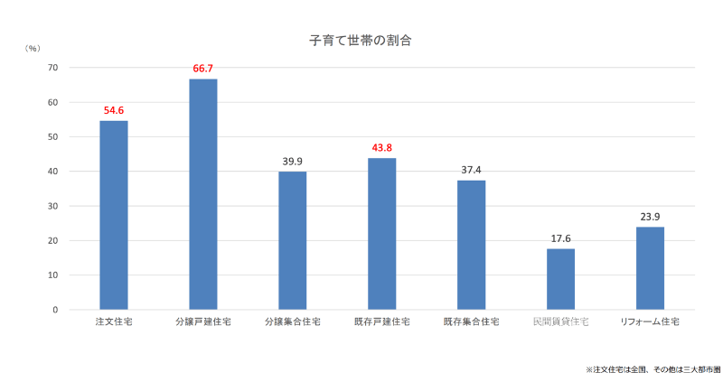 子育て世帯が占める割合は5割前後