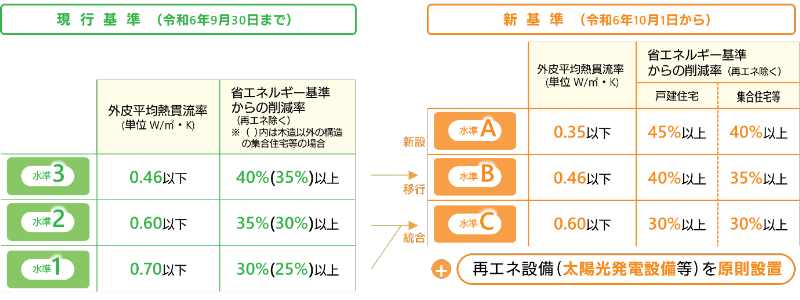 基準が変わります！