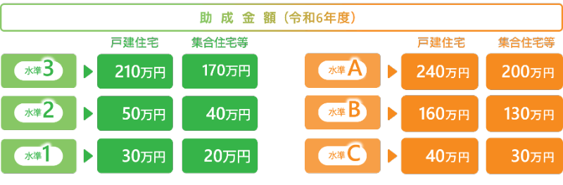 助成額が変わります！