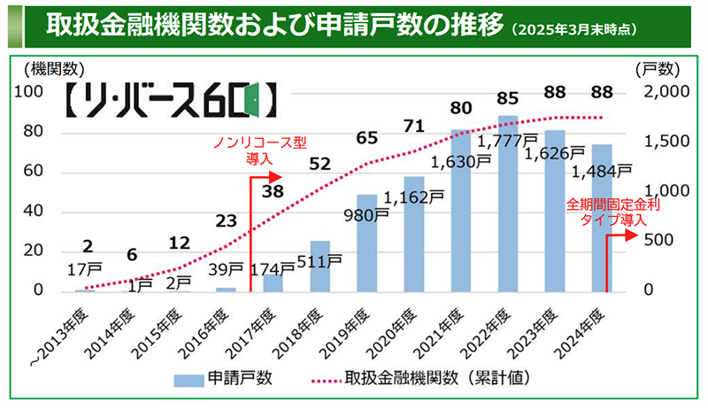取扱金融機関数および申請戸数の推移（2025年3月末時点）