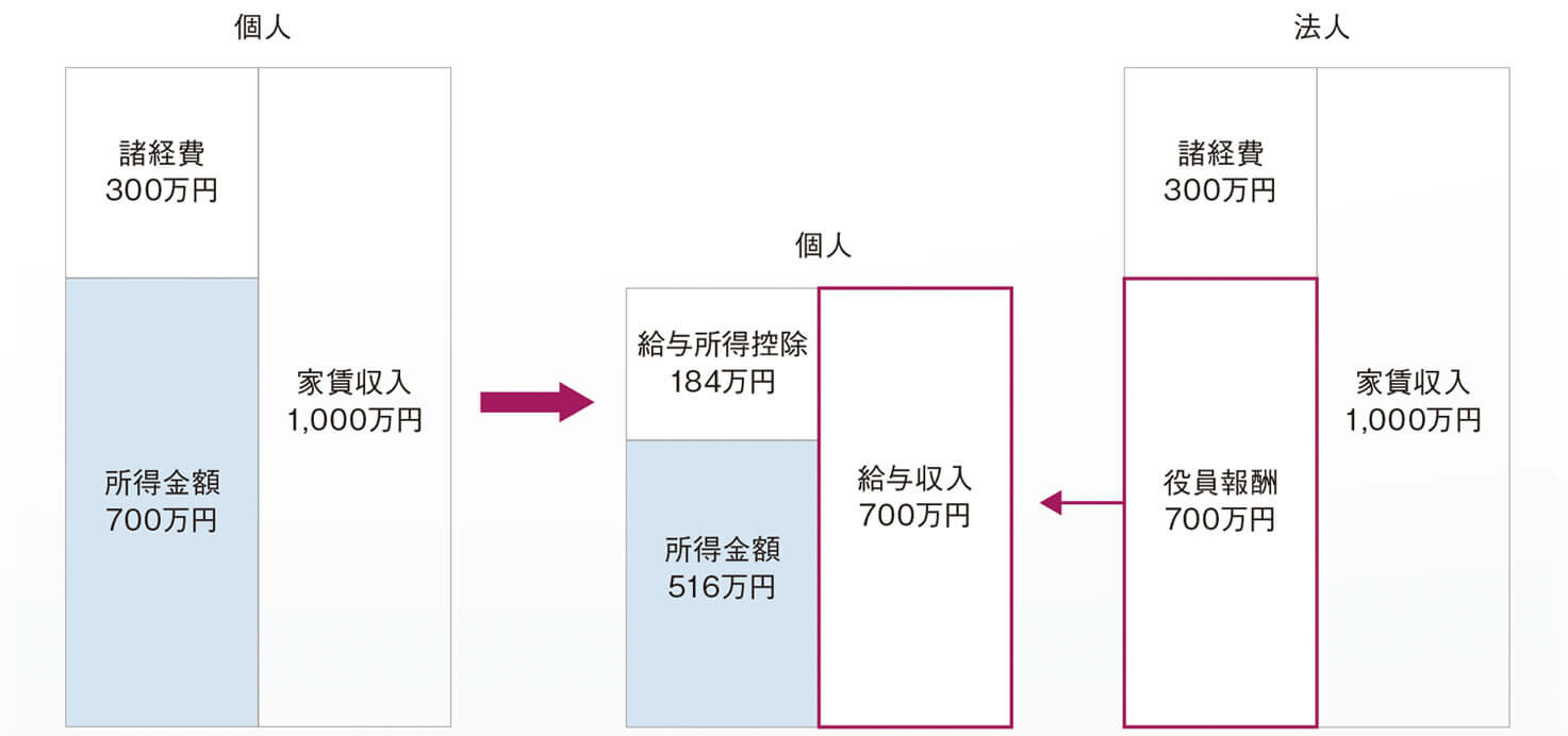 資産管理会社の税務 法人設立のメリットについて｜資産管理会社の税務｜東急リバブル
