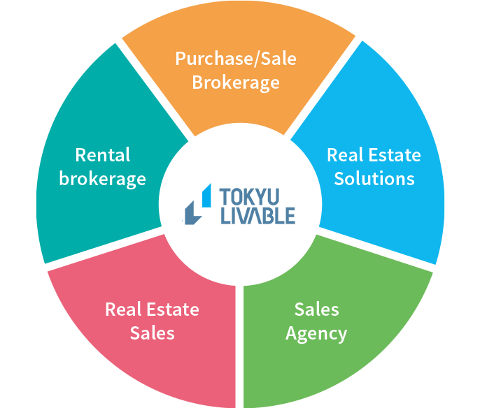 A full-service real estate agency able to respond to a range of needs from residential to real estate leveraging and investment.