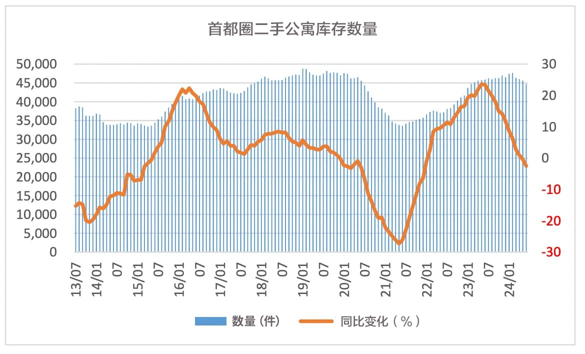 首都圈二手公寓库存件数
