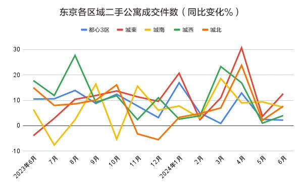 东京都23区各区域二手公寓成交件数（同比变化）