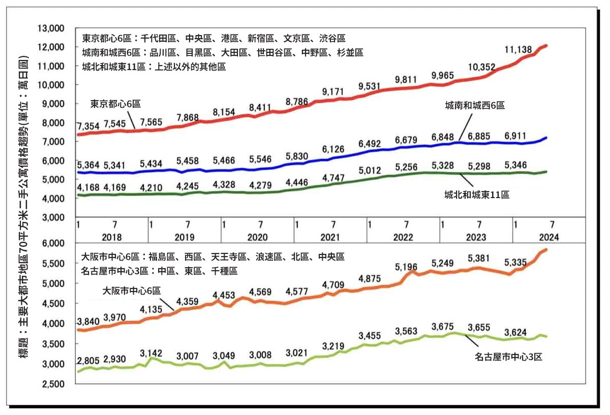 中古公寓70㎡換算價格的變化趨勢