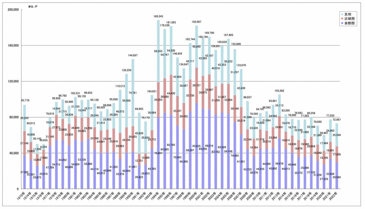 新建公寓供應數量的年度變化表（全國、首都圈、近畿圈）