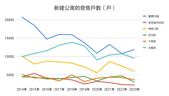 首都圈與大阪府的新建公寓銷售數量