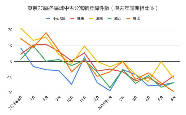 東京都23區各地區中古公寓新登錄件數（與去年同期相比）