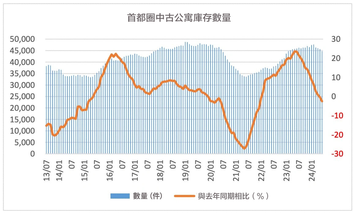 首都圈中古公寓庫存件數