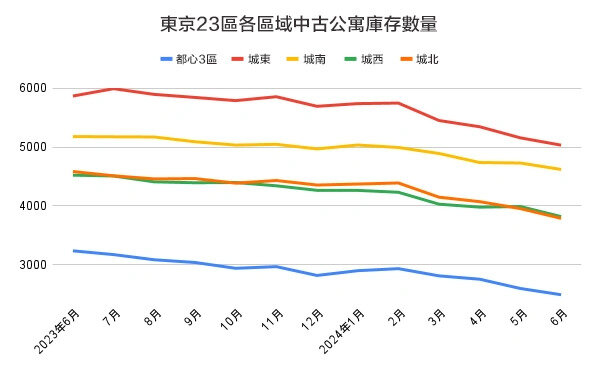 東京都23區各區域中古公寓庫存數量