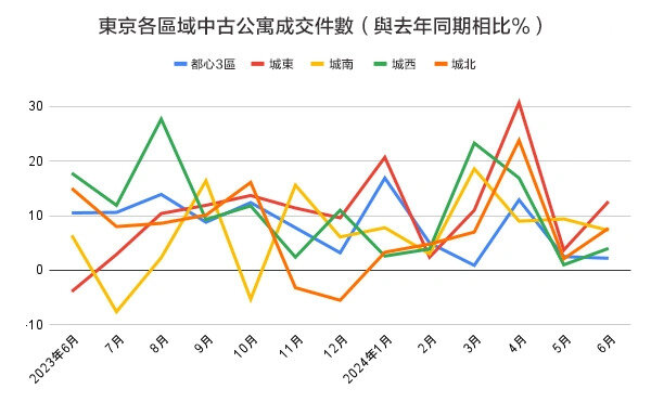 東京都23區各區域中古公寓成交件數（與去年同期相比）