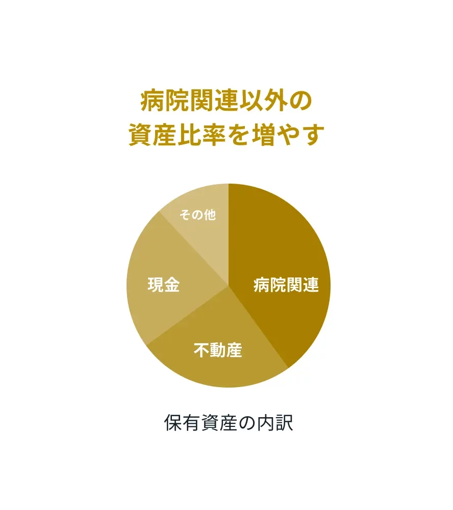 病院関連以外の資産比率を増やす