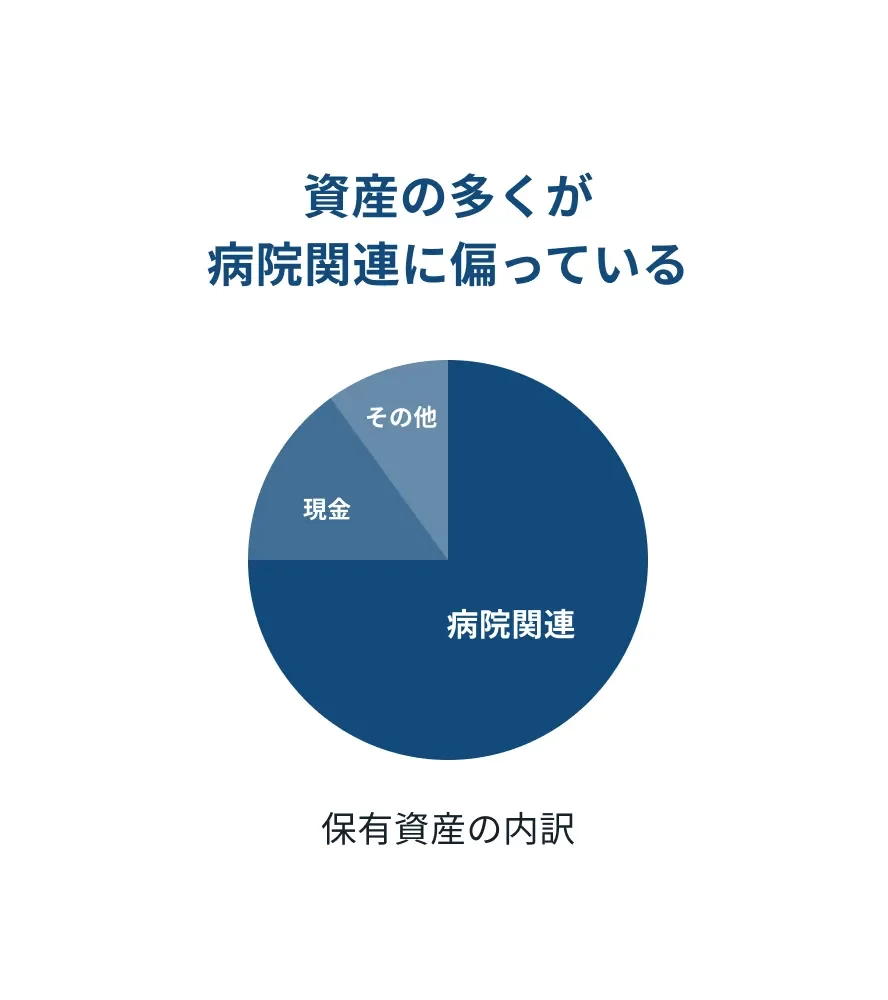 資産の多くが病院関連に偏っている