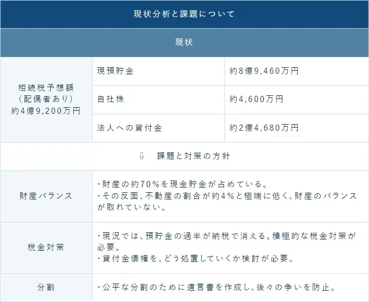 現状分析と課題について
