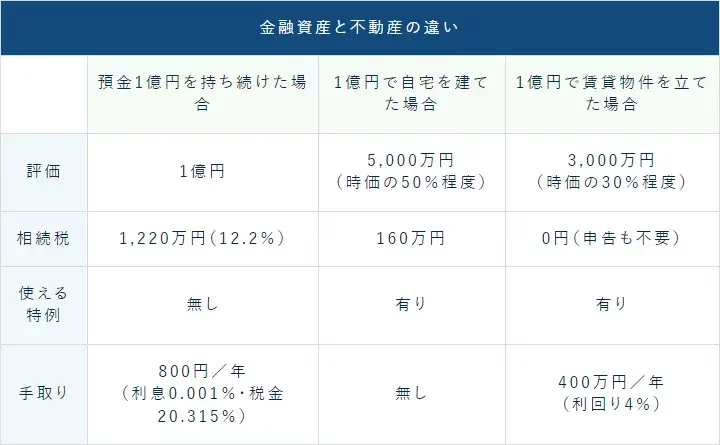 金融資産と不動産の違い