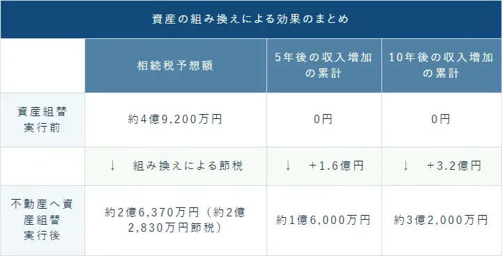 資産の組み換えによる効果のまとめ
