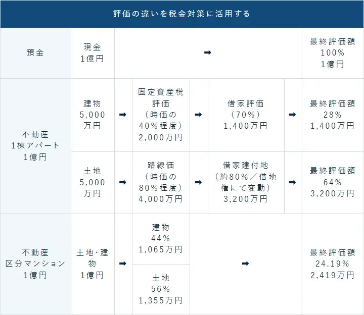 評価の違いを税金対策に活用する