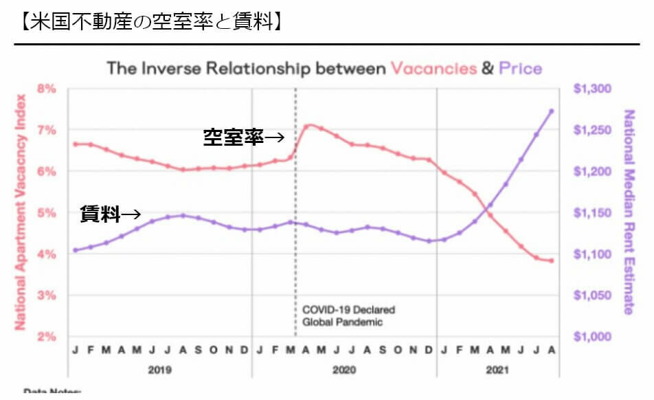 【米国不動産の空室率と賃料】
