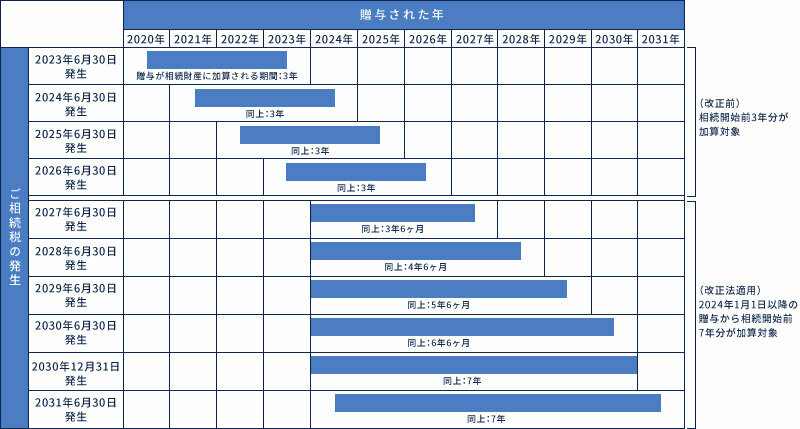 贈与が相続財産に加算される期間