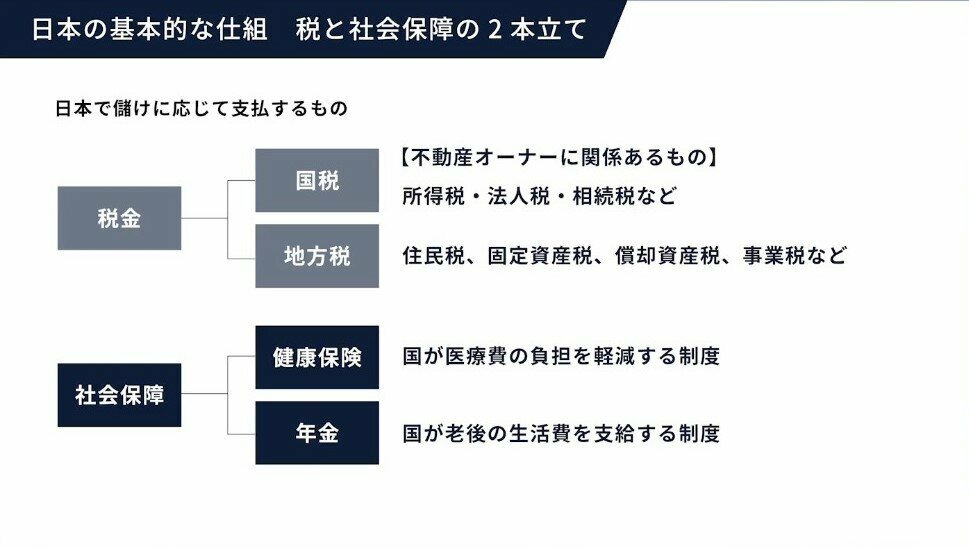 日本の基本的な仕組 税と社会保障の2本立て
