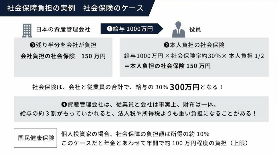 社会保障負担の実例 社会保険のケース